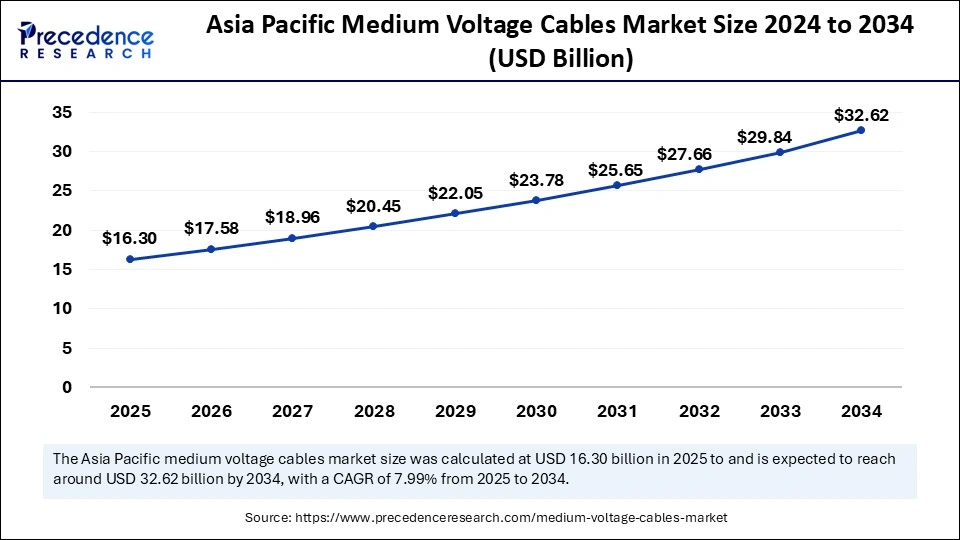 Asia Pacific Medium Voltage Cables Market Size 2024 to 2034