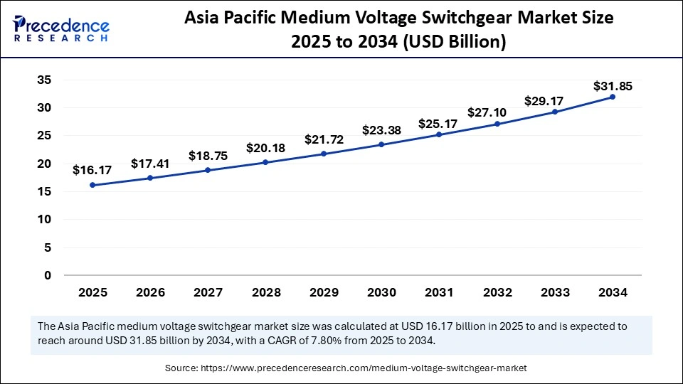 Asia Pacific Medium Voltage Switchgear Market Size 2025 to 2034