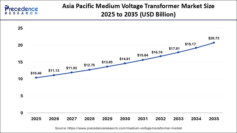 Asia Pacific Medium Voltage Transformer Market Size 2025 to 2035