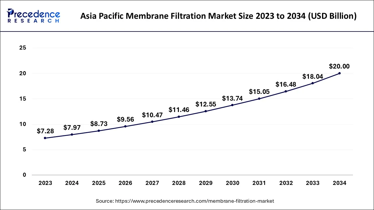 Asia Pacific Membrane Filtration Market Size 2024 to 2034