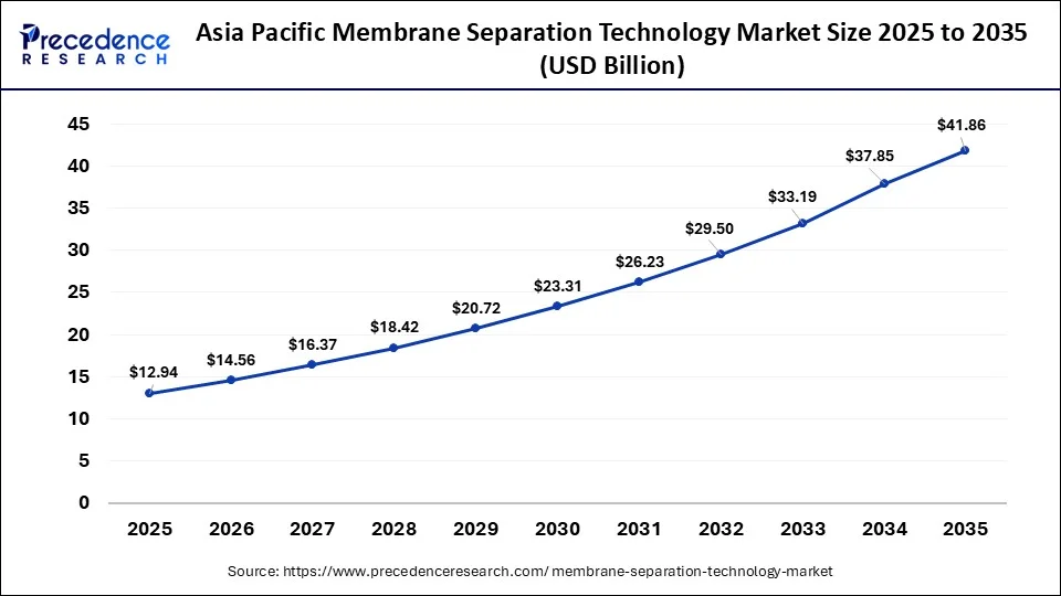 U.S. Membrane Separation Technology Market Size 2026 to 2035