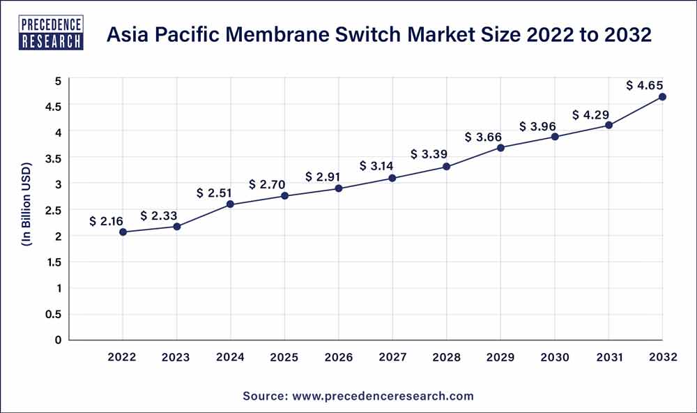 Asia Pacific Membrane Switch Market Size 2023 To 2032