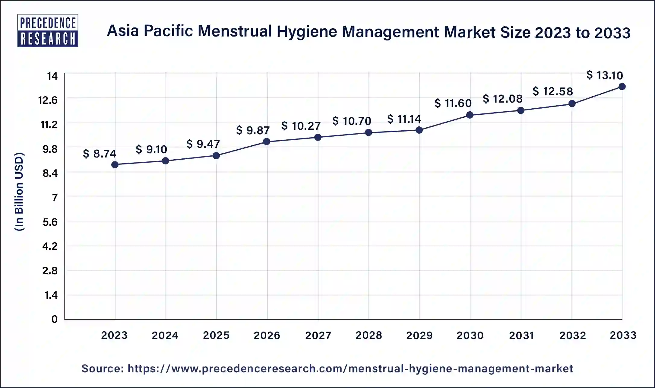 Asia Pacific Menstrual Hygiene Management Market Size 2024 to 2033