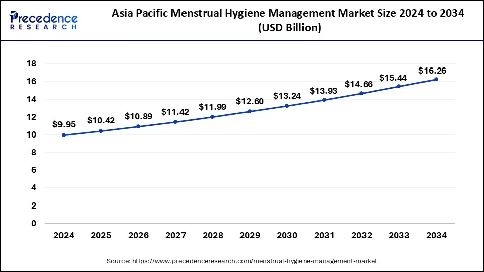 Asia Pacific Menstrual Hygiene Management Market Size 2025 to 2034