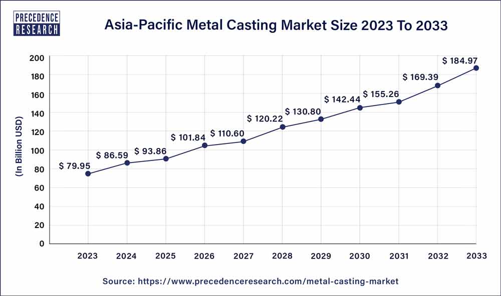 Asia Pacific Metal Casting Market Size 2024 To 2033