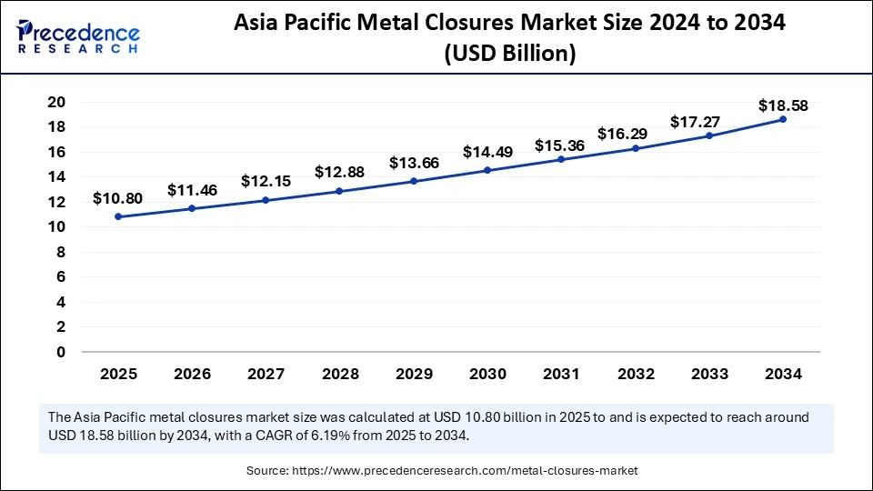 Asia Pacific Metal Closures Market Size 2024 to 2034