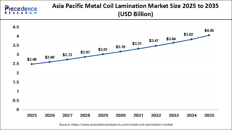 Asia Pacific Metal Coil Lamination Market Size 2025 to 2035