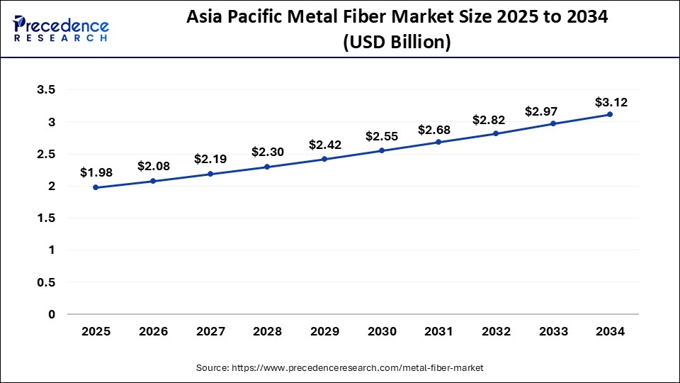 Metal Fiber Market Size 2025 to 2034
