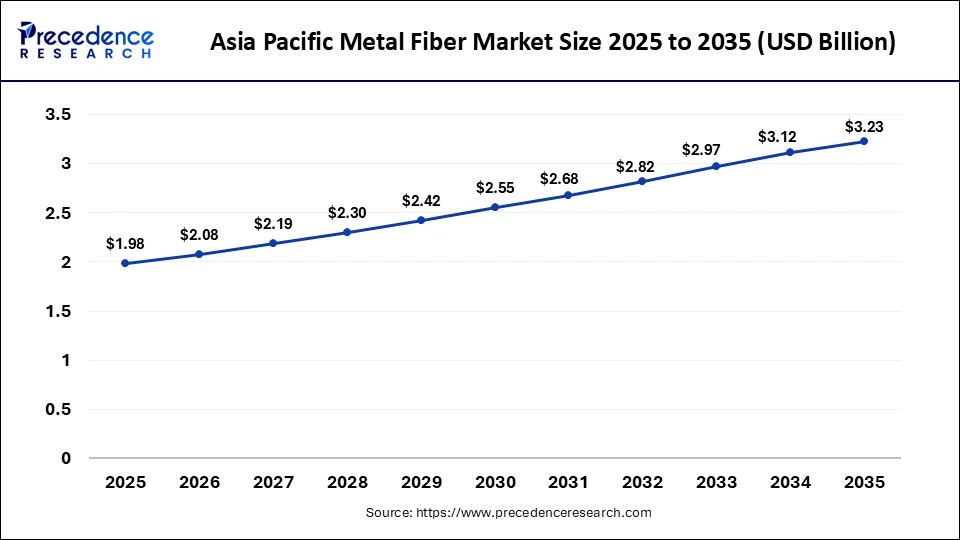 Metal Fiber Market Size 2026 to 2035
