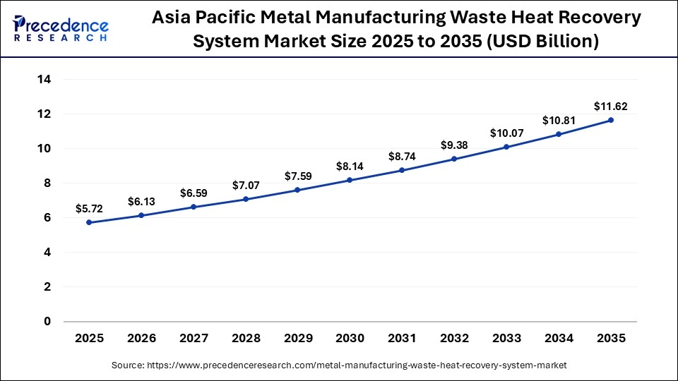 Asia Pacific Metal Manufacturing Waste Heat Recovery System Market Size 2025 to 2035