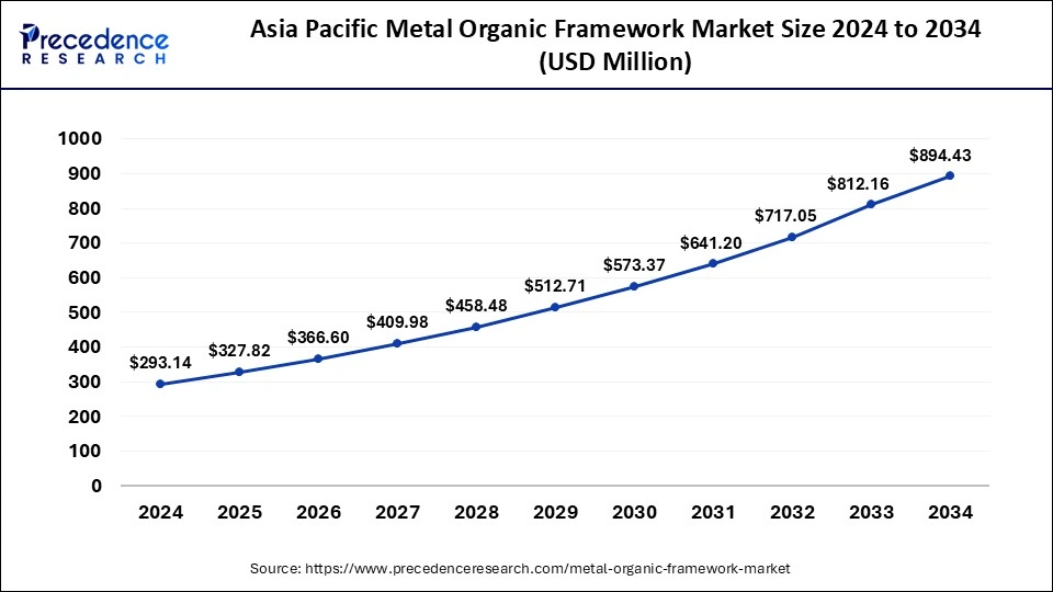 Asia Pacific Metal Organic Framework Market Size 2025 to 2034