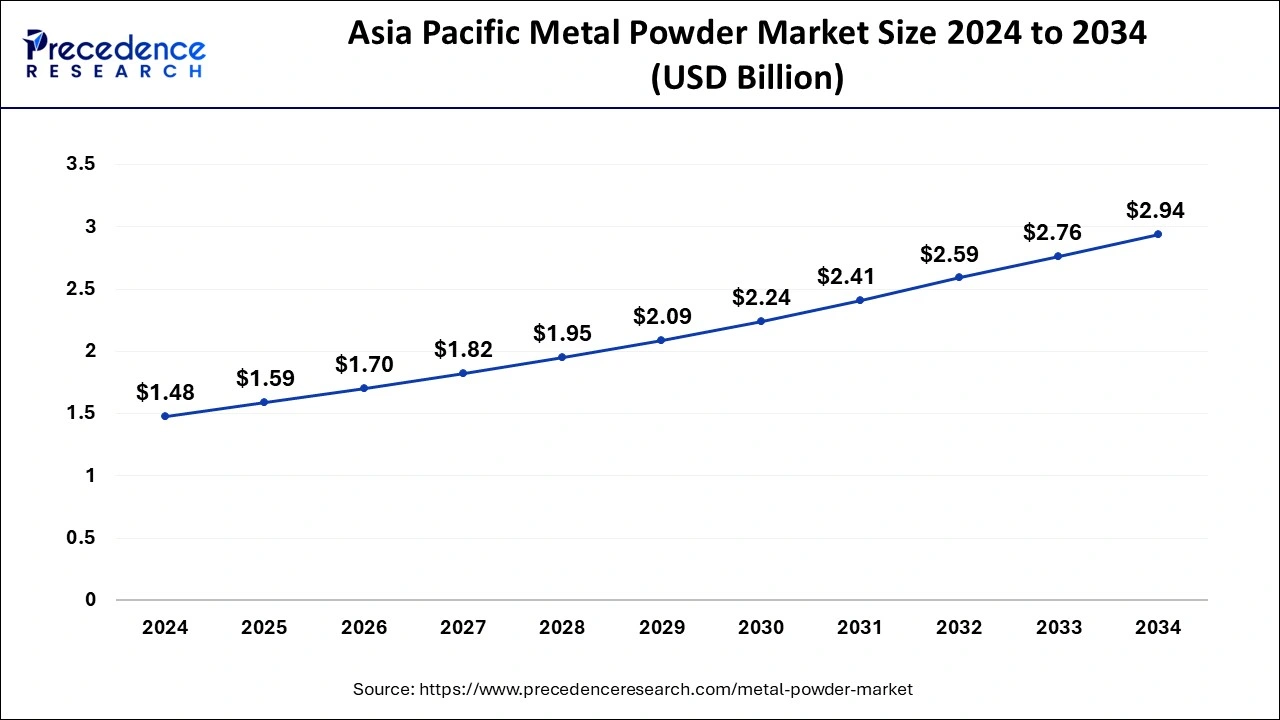 Asia Pacific Metal Powder Market Size 2025 to 2034