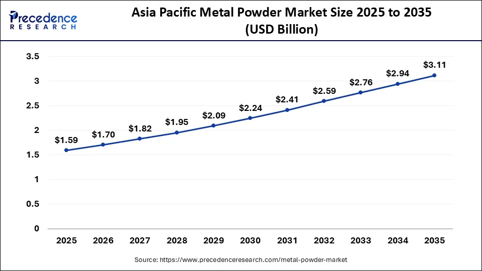 Asia Pacific Metal Powder Market Size 2026 to 2035