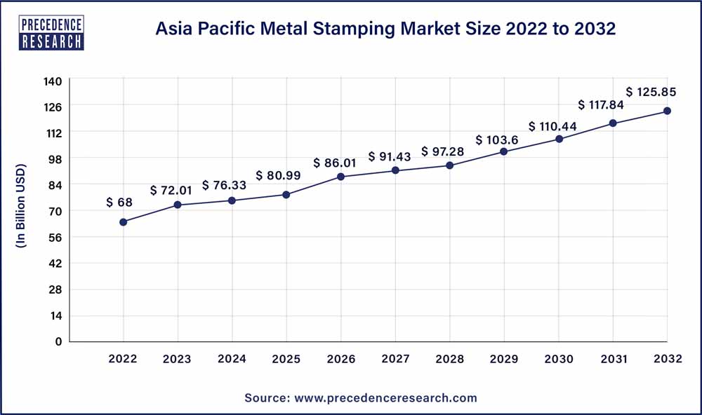 Asia Pacific Metal Stamping Market Size 2023 to 2032