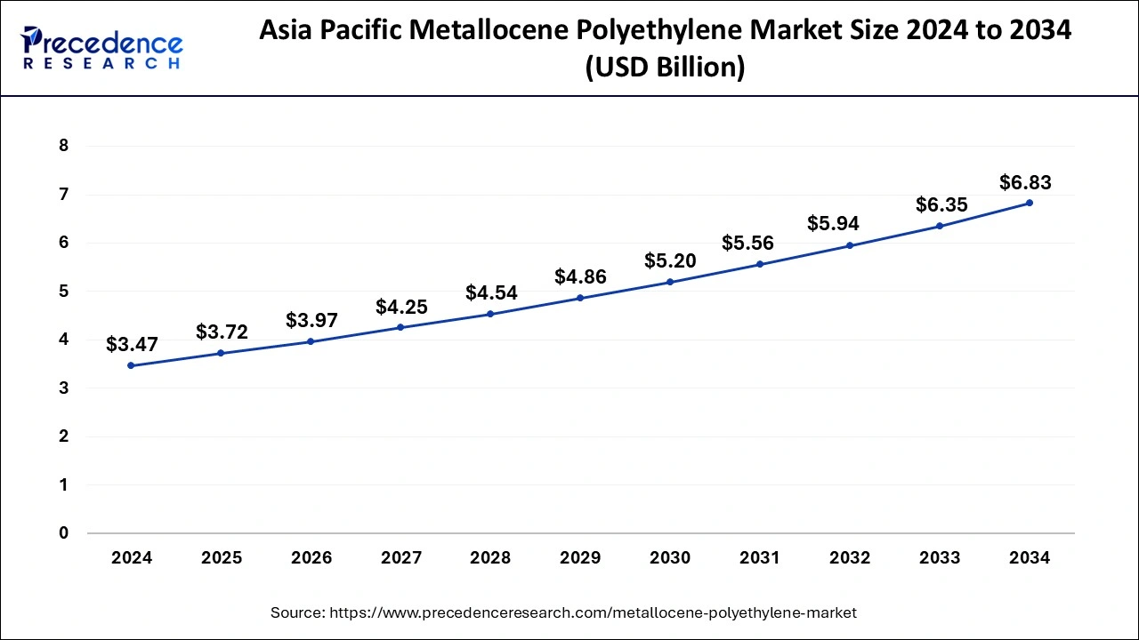 Asia Pacific Metallocene Polyethylene Market Size 2025 to 2034