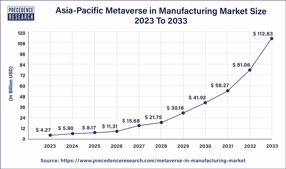 Asia Pacific Metaverse in Manufacturing Market Size 2024 To 2033