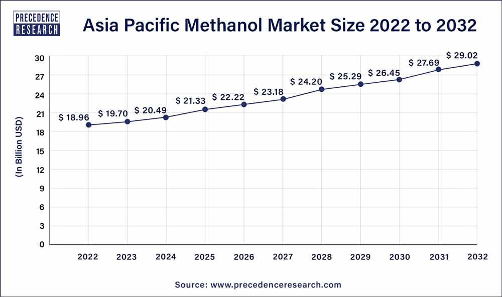 Asia Pacific Methanol Market Size 2023 to 2032