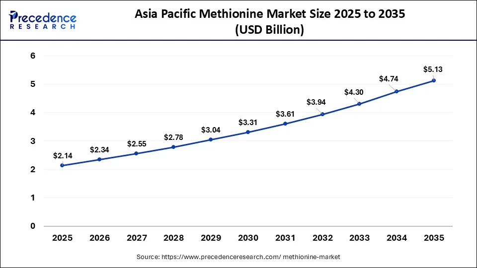 Asia Pacific Methionine Market Size 2026 to 2035