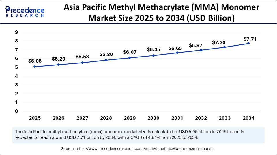 Asia Pacific Methyl Methacrylate Monomer Market Size 2025 to 2034 