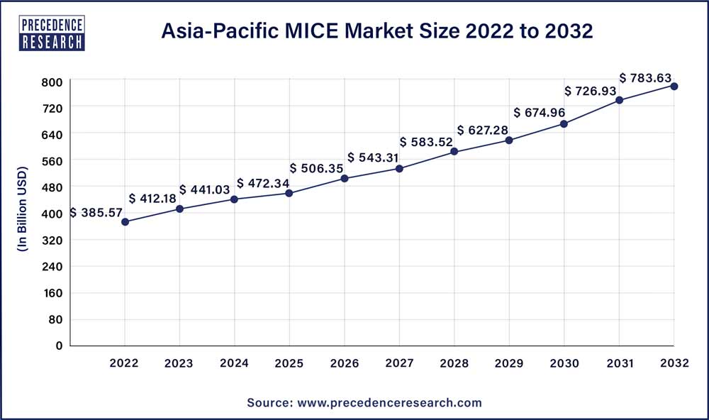 Asia Pacific MICE Market Size 2023 To 2032