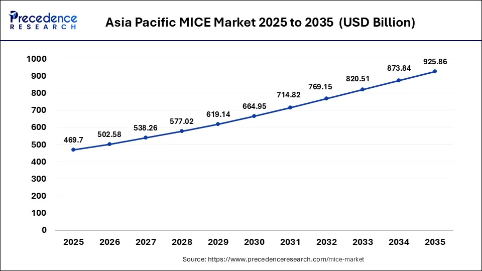 Asia Pacific MICE Market Size 2026 To 2035