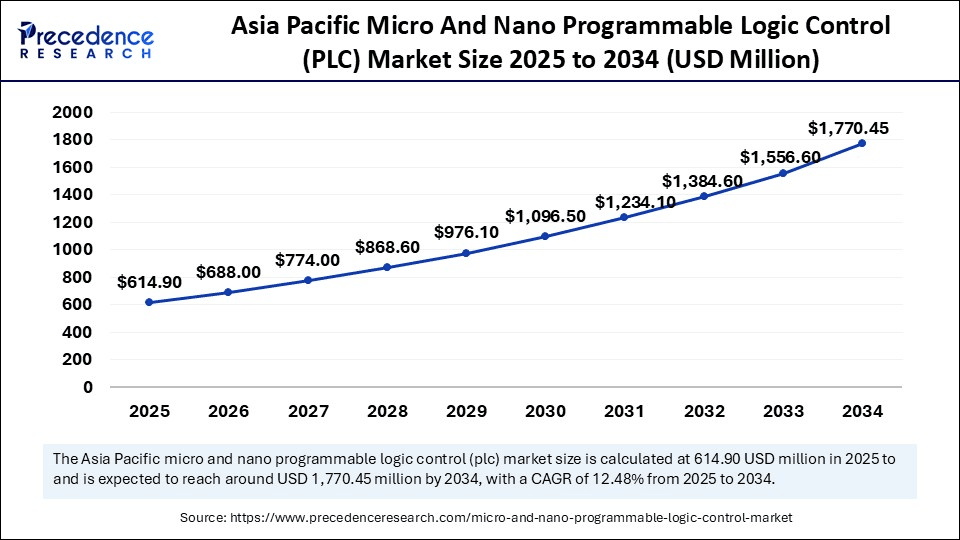 Asia Pacific Micro And Nano Programmable Logic Control (PLC) Market Size 2025 to 2034
