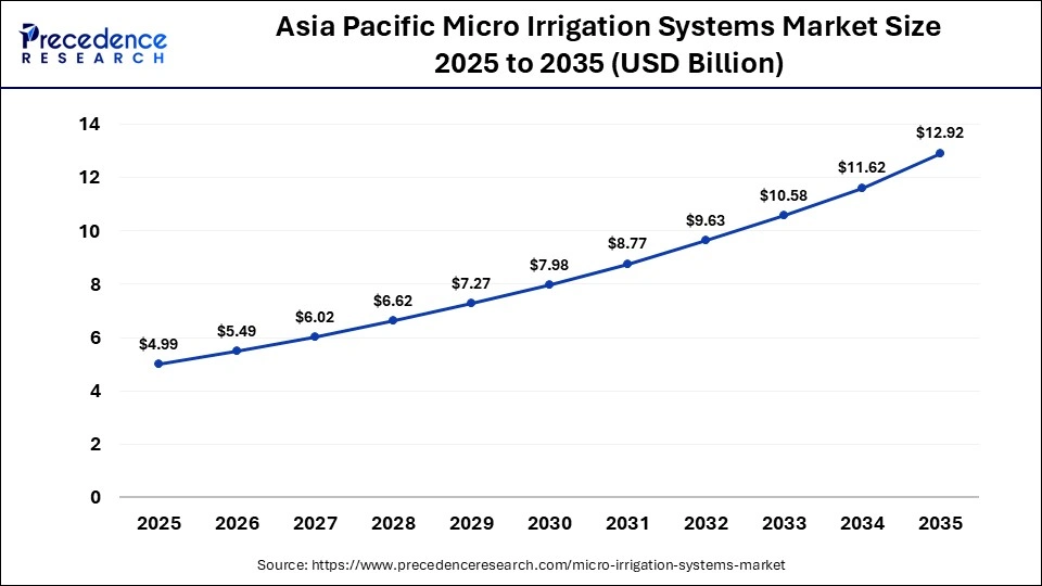 Asia Pacific Micro Irrigation Systems Market Size 2025 to 2035