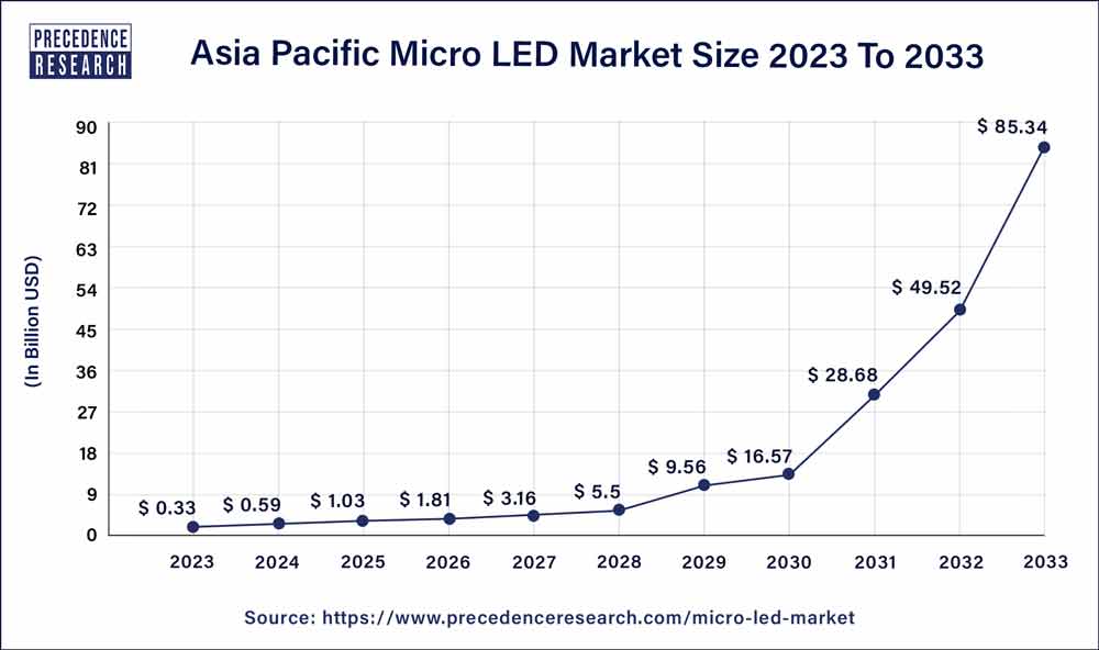 Asia Pacific Micro LED Market Size 2024 To 2033