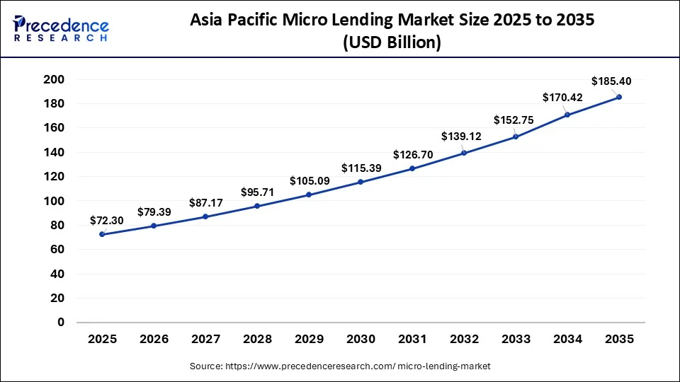 Asia Pacific Micro Lending Market Size 2026 to 2035