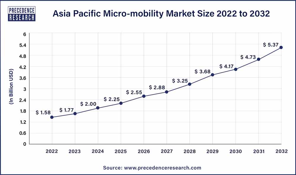 Asia Pacific Micro-mobility Market Size 2023 To 2032