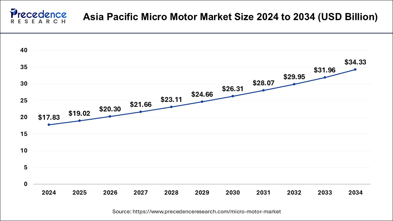 Asia Pacific Micro Motor Market Size 2025 to 2034