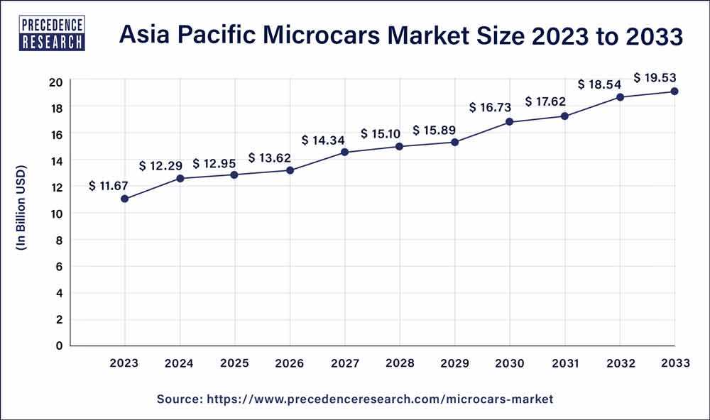 Asia Pacific Microcars Market Size 2024 to 2033