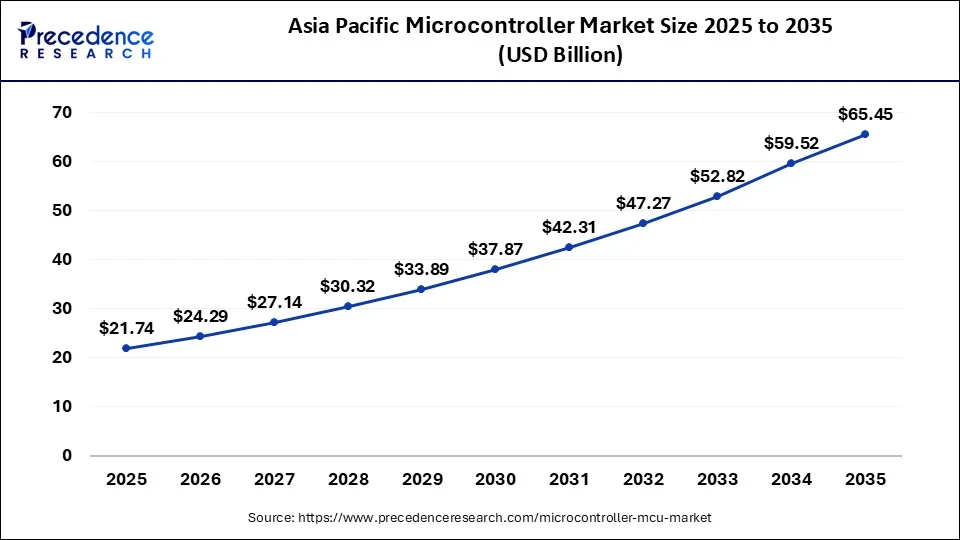 Asia Pacific Microcontroller Market Size 2025 To 2035