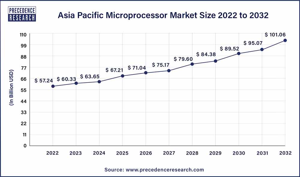 Asia Pacific Microprocessor Market Size 2023 to 2032