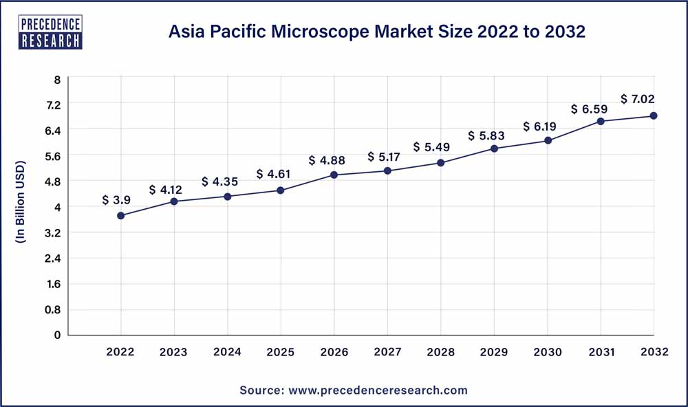 Asia Pacific Microscope Market Size 2023 To 2032