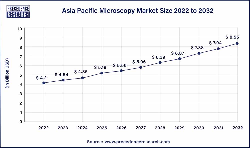 Asia Pacific Microscopy Market Size