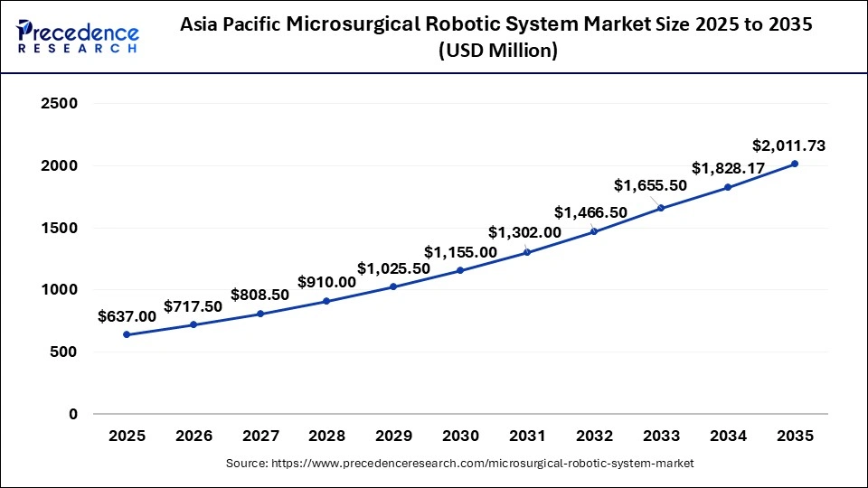 Asia Pacific Microsurgical Robotic System Market Size 2026 To 2035