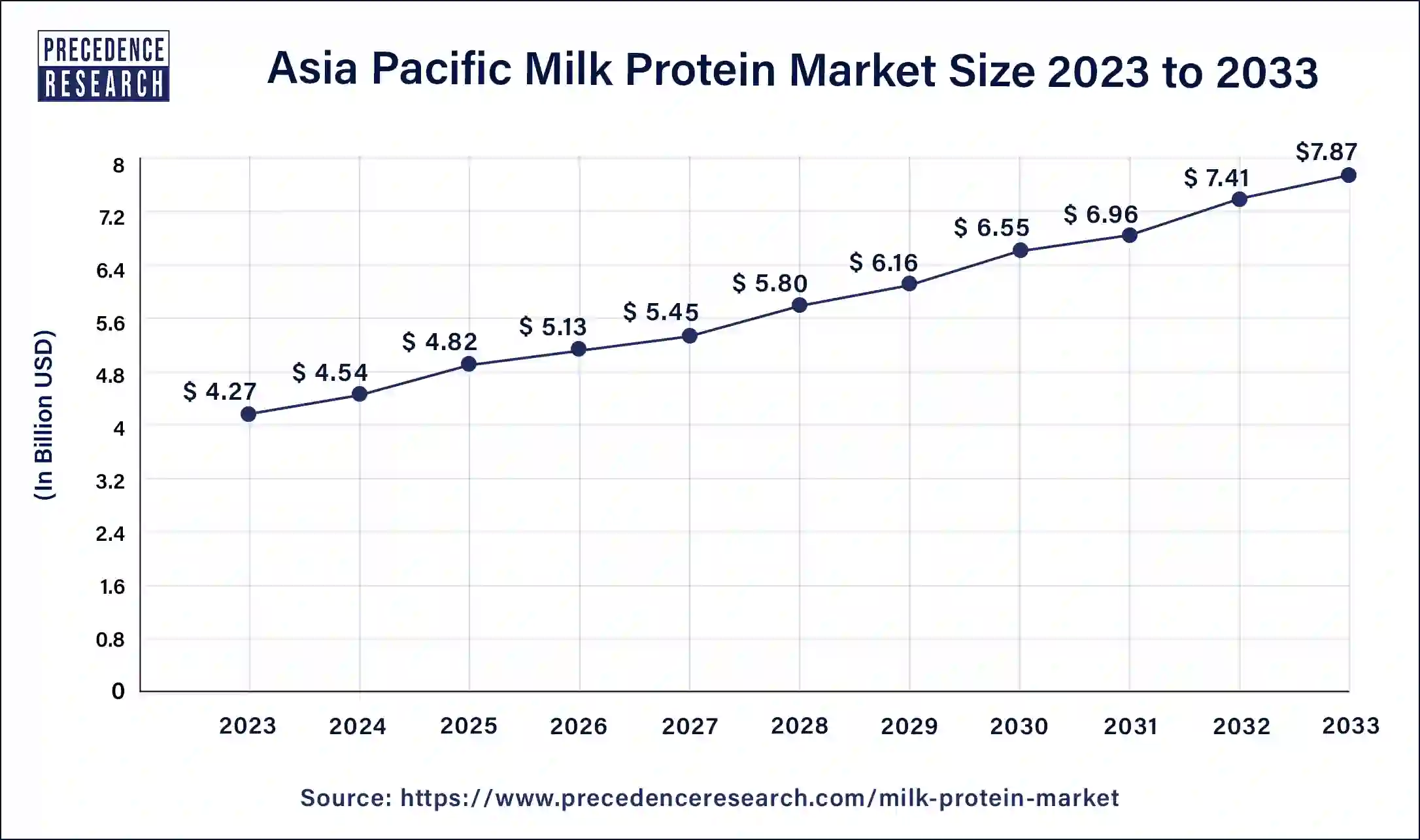 Asia Pacific Milk Protein Market Size 2024 to 2033