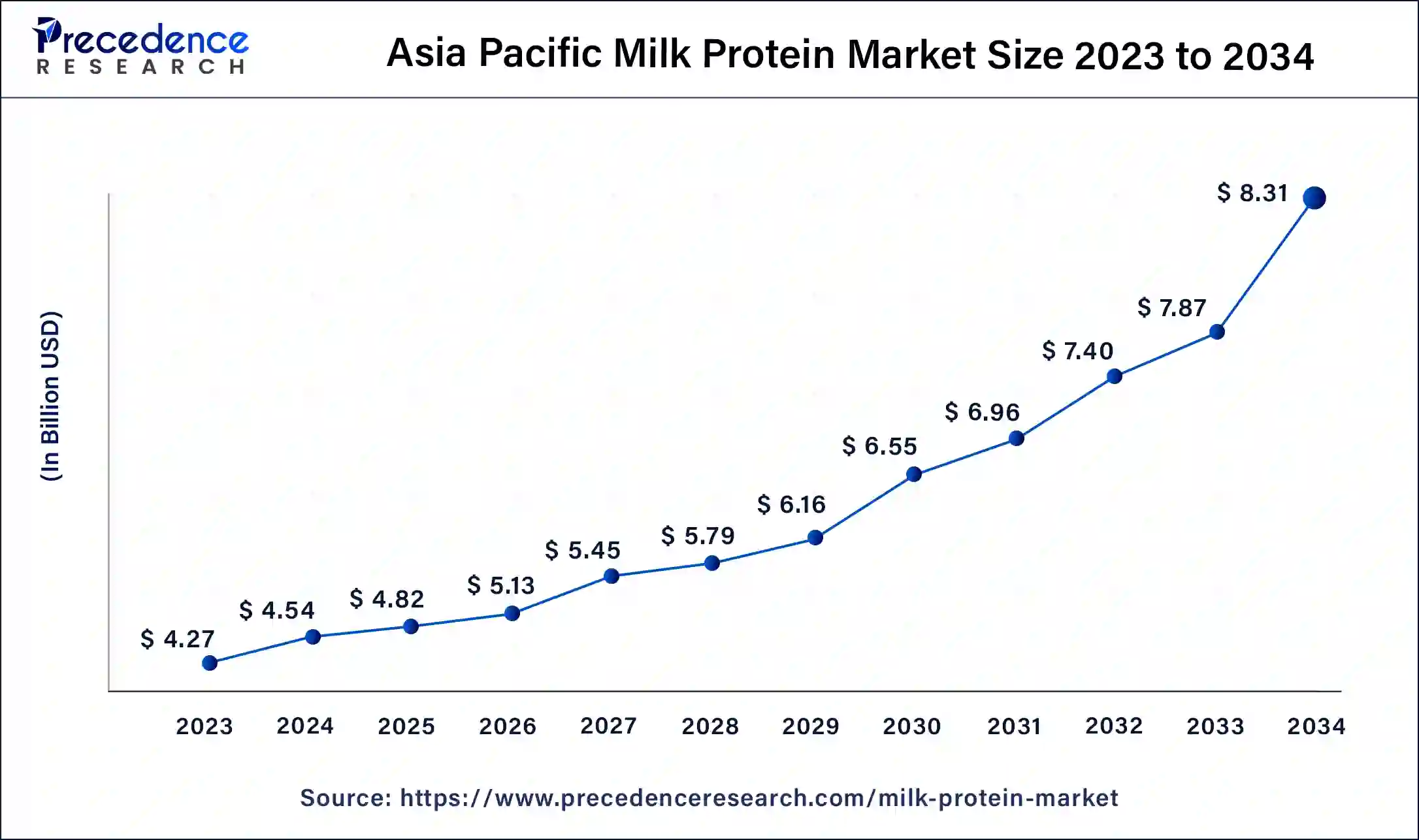 Asia Pacific Milk Protein Market Size 2024 to 2034