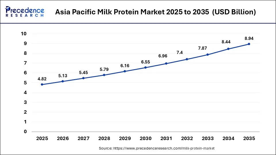 Asia Pacific Milk Protein Market Size 2026 to 2035