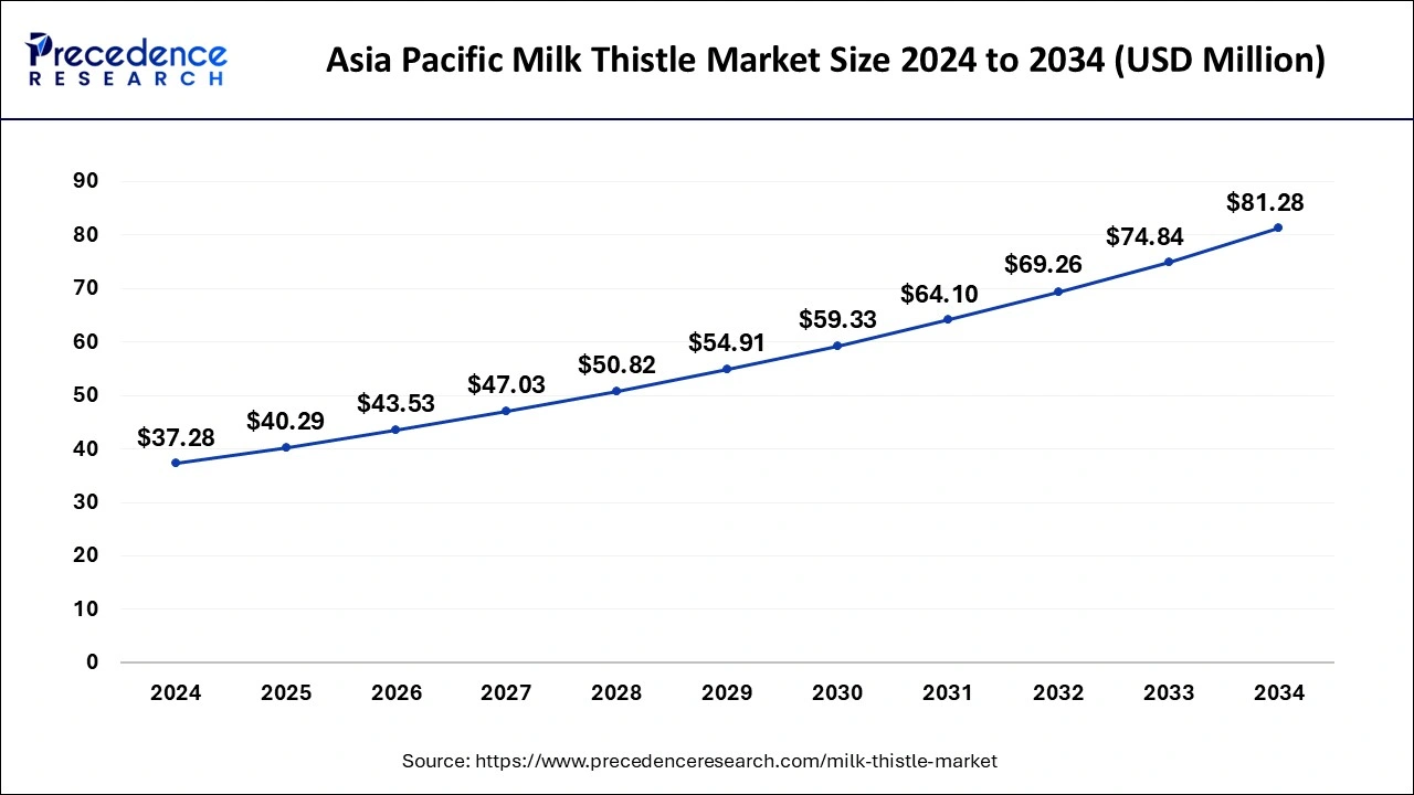 Asia Pacific Milk Thistle Market Size 2025 to 2034