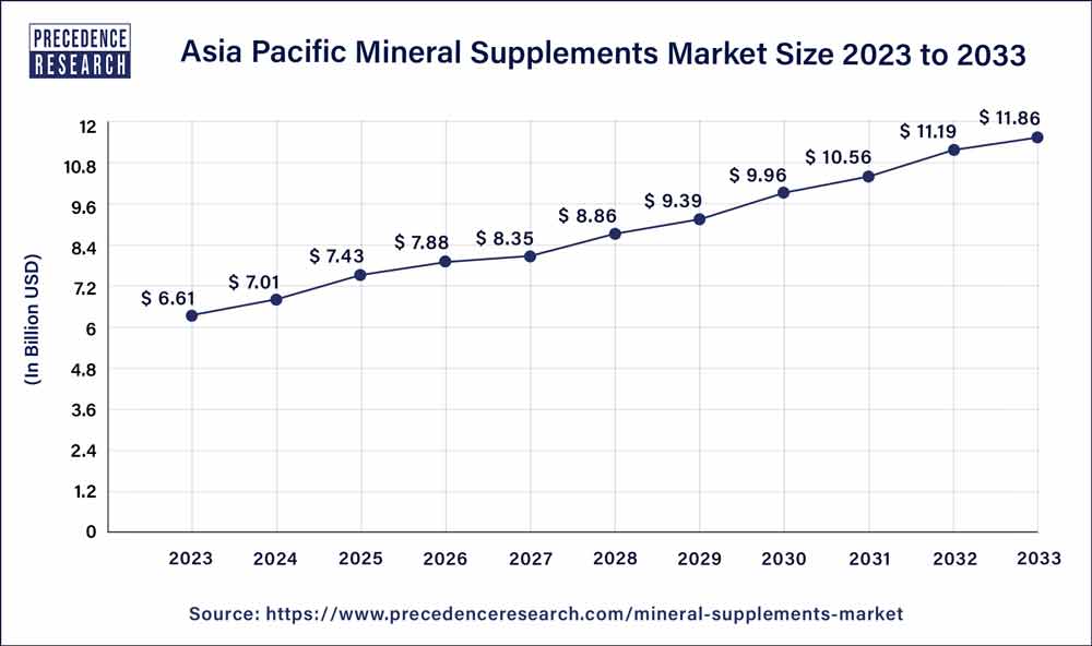 Asia Pacific Mineral Supplements Market Size 2024 to 2033