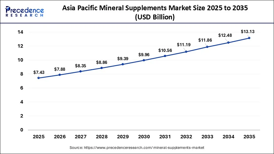 Asia Pacific Mineral Supplements Market Size 2026 to 2035