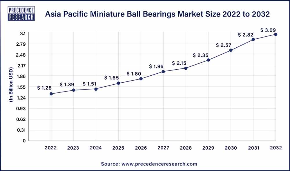 Asia Pacific Miniature Ball Bearings Market Size 2023 to 2032