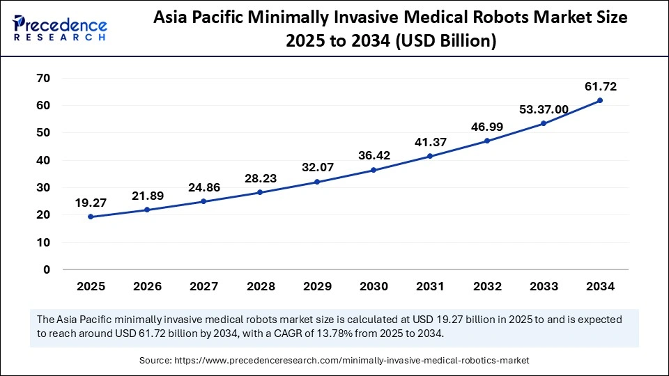 Asia Paific Minimally Invasive Medical Robots Market Size 2025 to 2034