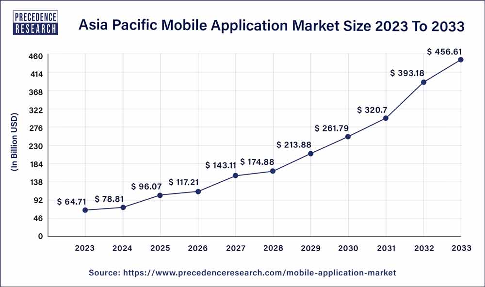 Mobile Application Market Size to Hit USD 1,383.65 Bn by 2033