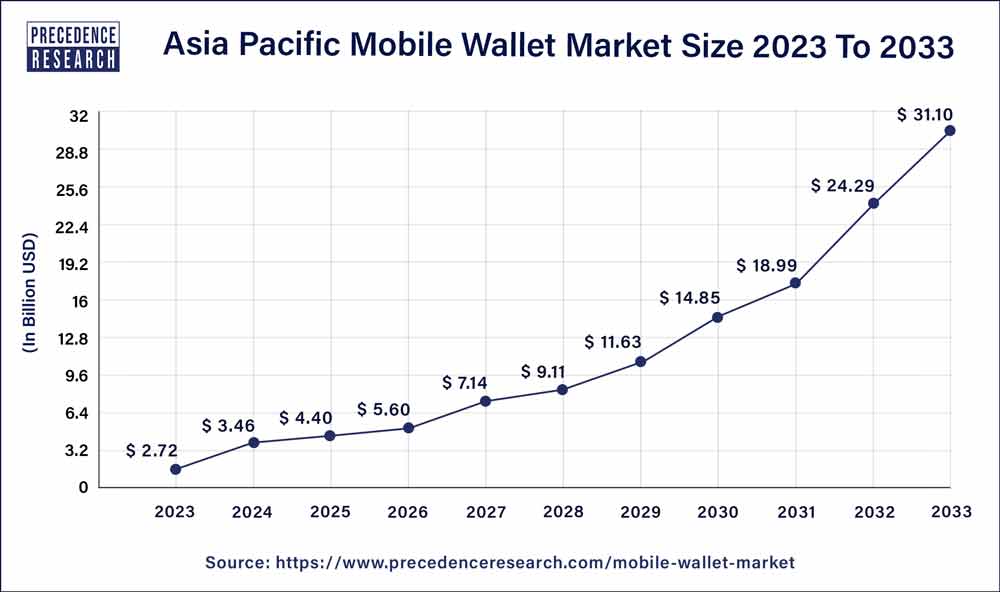 Asia Pacific Mobile Wallet Market Size 2024 to 2033