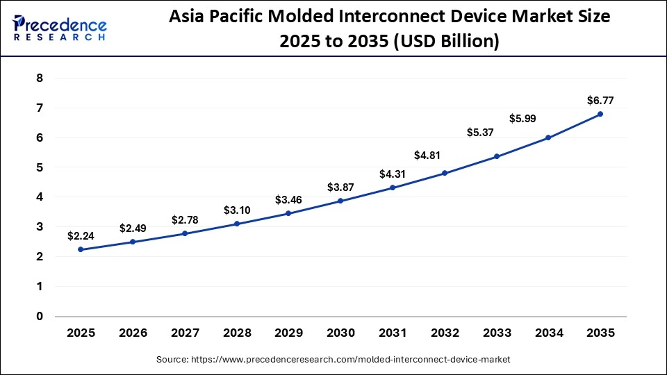 Asia Pacific Mobile Mass Spectrometers Market Size 2025 to 2035
