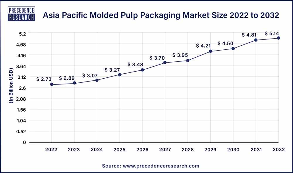 Asia Pacific Molded Pulp Packaging Market Size 2023 To 2032