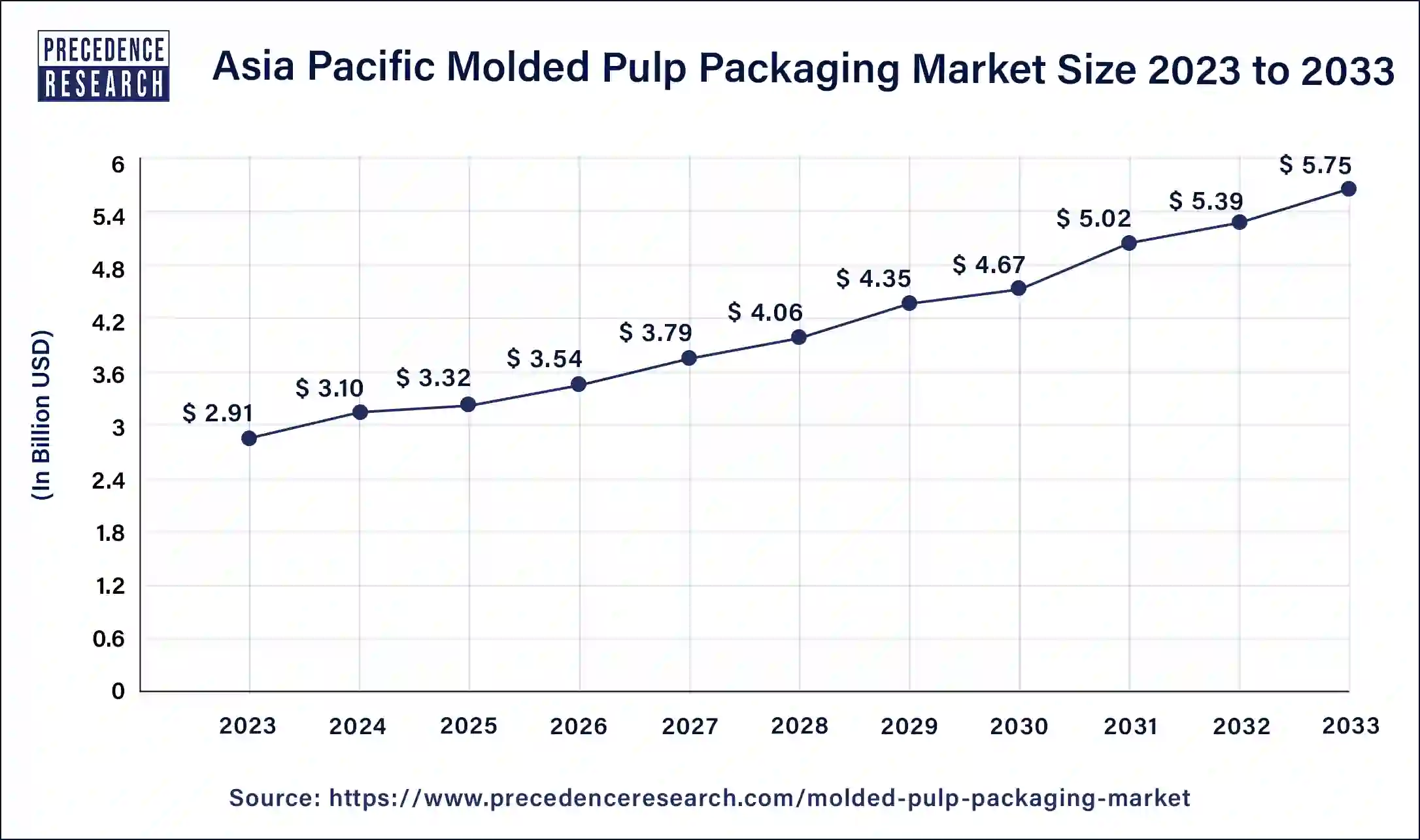 Asia Pacific Molded Pulp Packaging Market Size 2024 to 2033